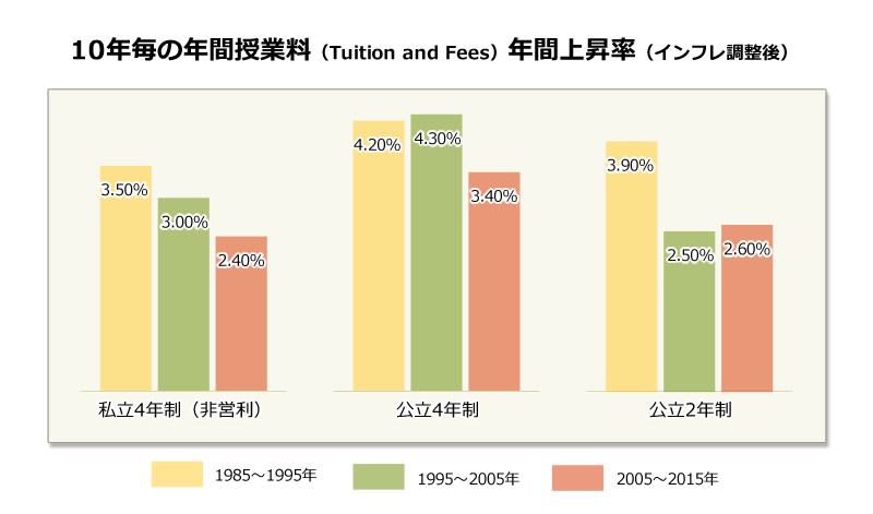 10年毎の年間授業料（Tuition and Fees）年間上昇率（インフレ調整後）